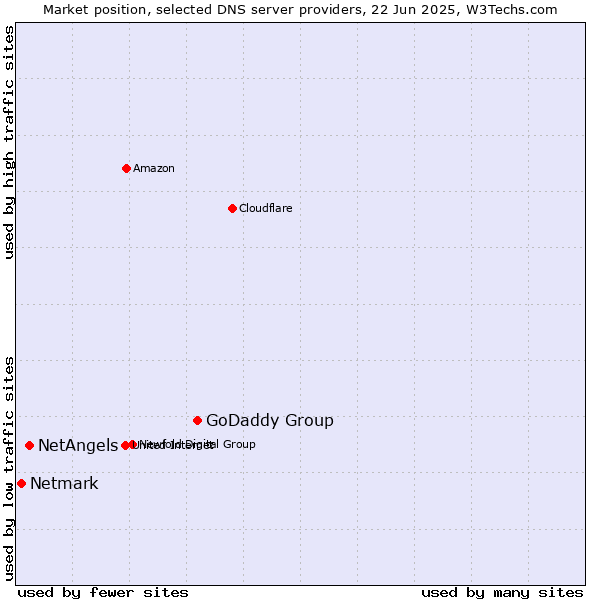 Market position of GoDaddy Group vs. NetAngels vs. Netmark