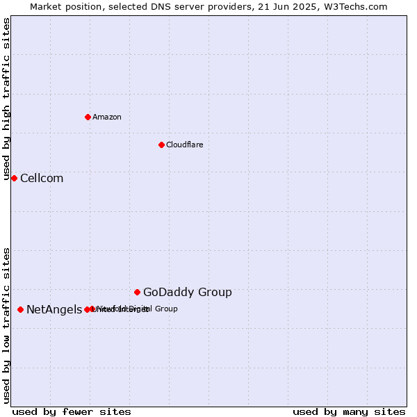 Market position of GoDaddy Group vs. NetAngels vs. Cellcom