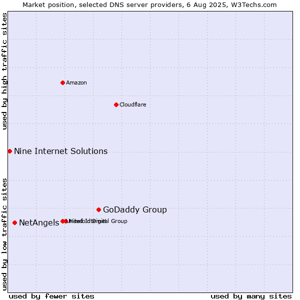 Market position of GoDaddy Group vs. NetAngels vs. Nine Internet Solutions
