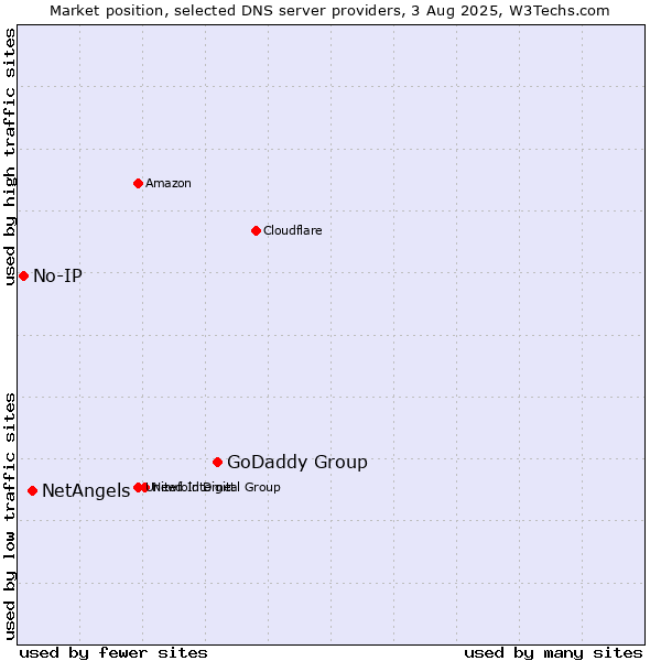 Market position of GoDaddy Group vs. NetAngels vs. No-IP