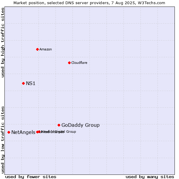 Market position of GoDaddy Group vs. NS1 vs. NetAngels