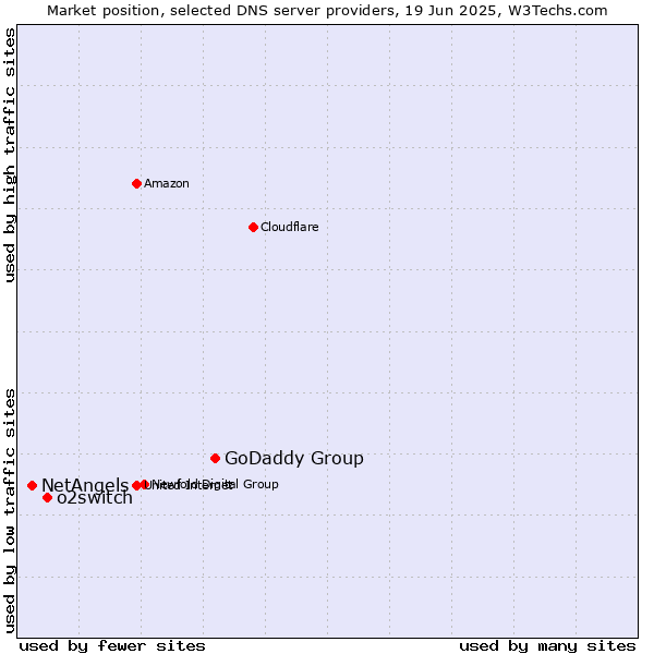 Market position of GoDaddy Group vs. o2switch vs. NetAngels