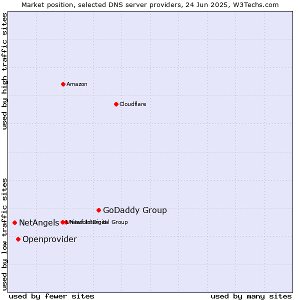 Market position of GoDaddy Group vs. Openprovider vs. NetAngels