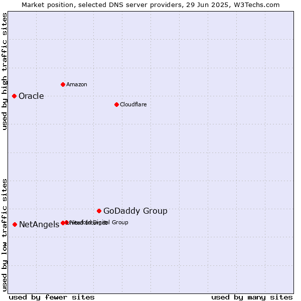 Market position of GoDaddy Group vs. NetAngels vs. Oracle