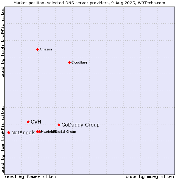 Market position of GoDaddy Group vs. OVH vs. NetAngels