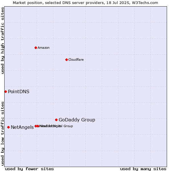 Market position of GoDaddy Group vs. NetAngels vs. PointDNS