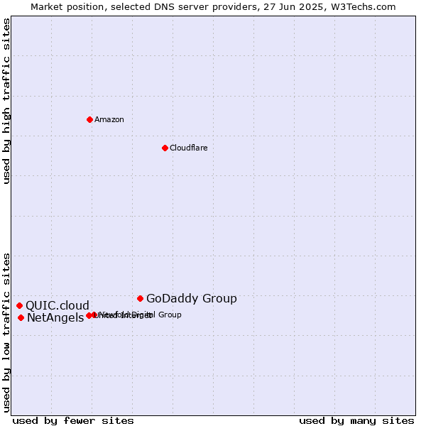 Market position of GoDaddy Group vs. NetAngels vs. QUIC.cloud