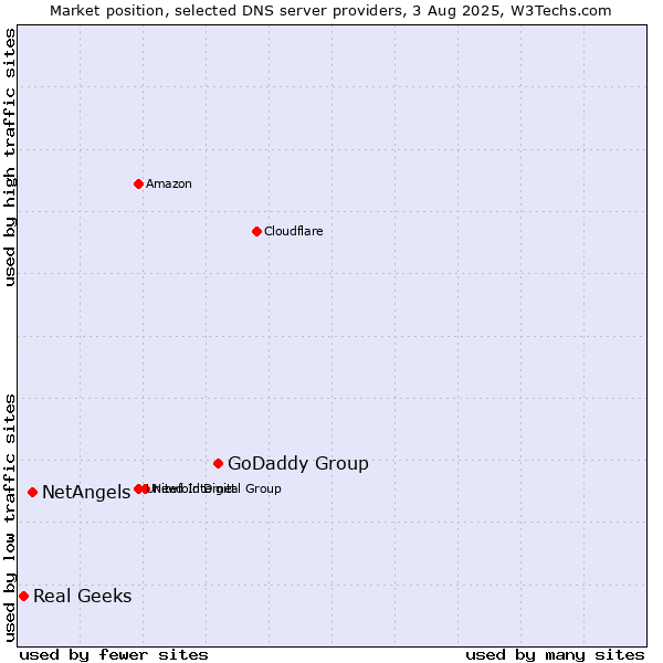 Market position of GoDaddy Group vs. NetAngels vs. Real Geeks