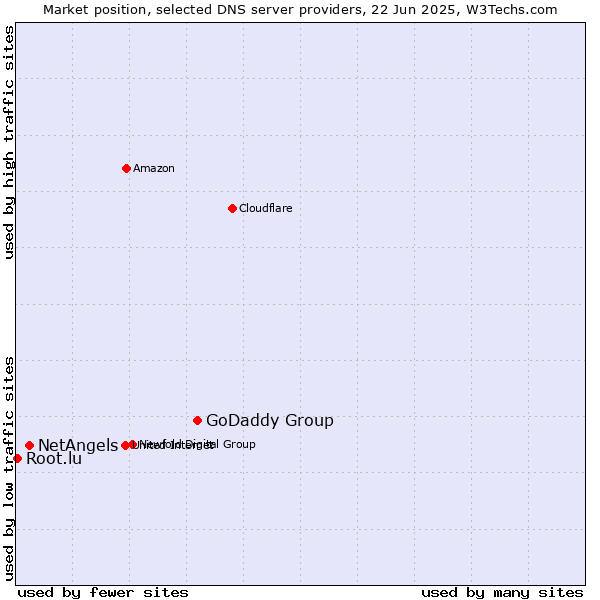 Market position of GoDaddy Group vs. NetAngels vs. Root.lu