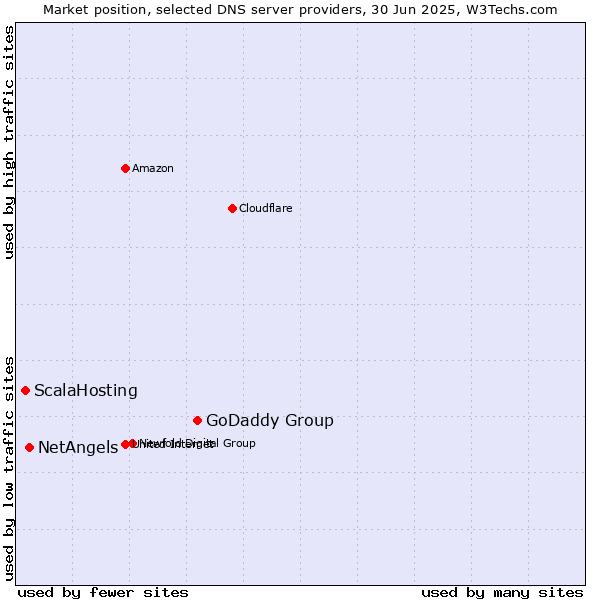 Market position of GoDaddy Group vs. NetAngels vs. ScalaHosting