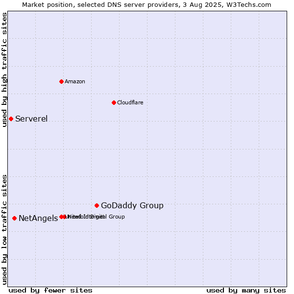 Market position of GoDaddy Group vs. NetAngels vs. Serverel