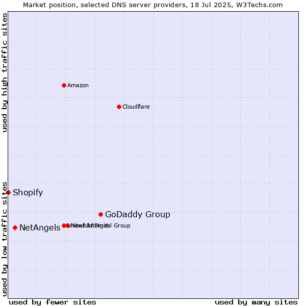 Market position of GoDaddy Group vs. NetAngels vs. Shopify
