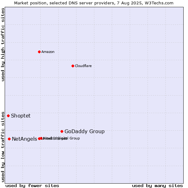 Market position of GoDaddy Group vs. NetAngels vs. Shoptet