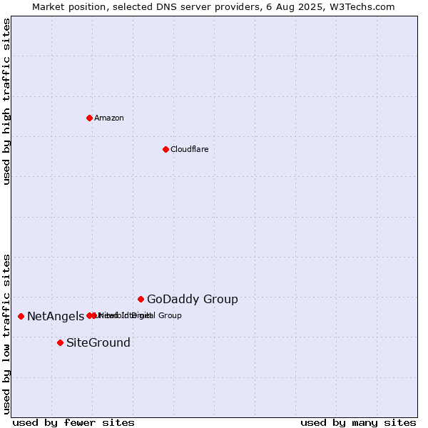 Market position of GoDaddy Group vs. SiteGround vs. NetAngels