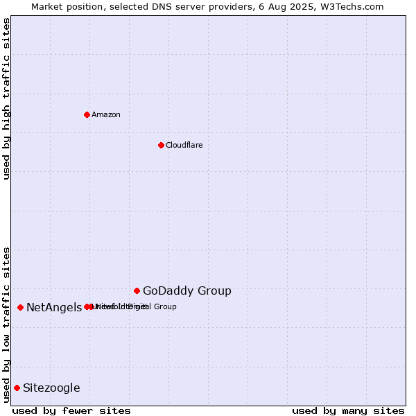Market position of GoDaddy Group vs. NetAngels vs. Sitezoogle