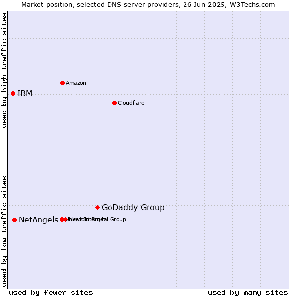 Market position of GoDaddy Group vs. NetAngels vs. IBM