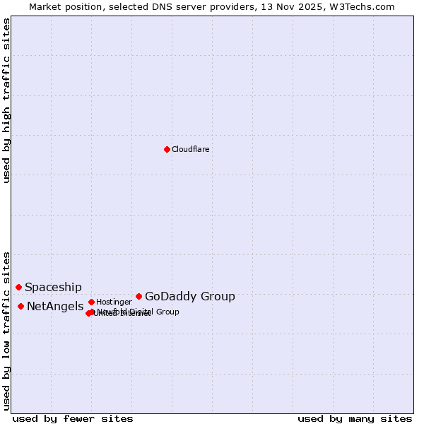 Market position of GoDaddy Group vs. NetAngels vs. Spaceship
