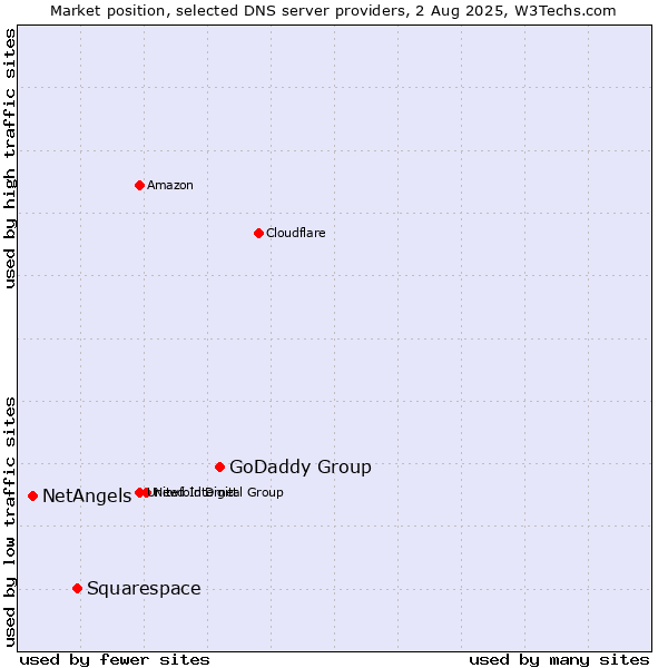 Market position of GoDaddy Group vs. Squarespace vs. NetAngels