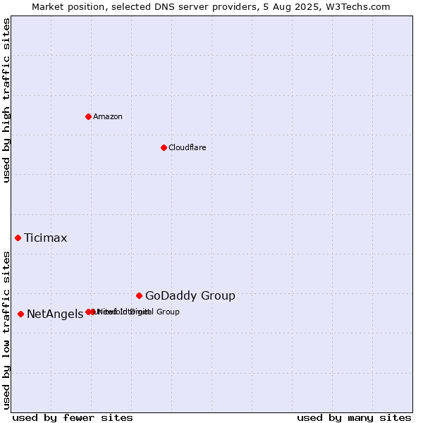 Market position of GoDaddy Group vs. NetAngels vs. Ticimax
