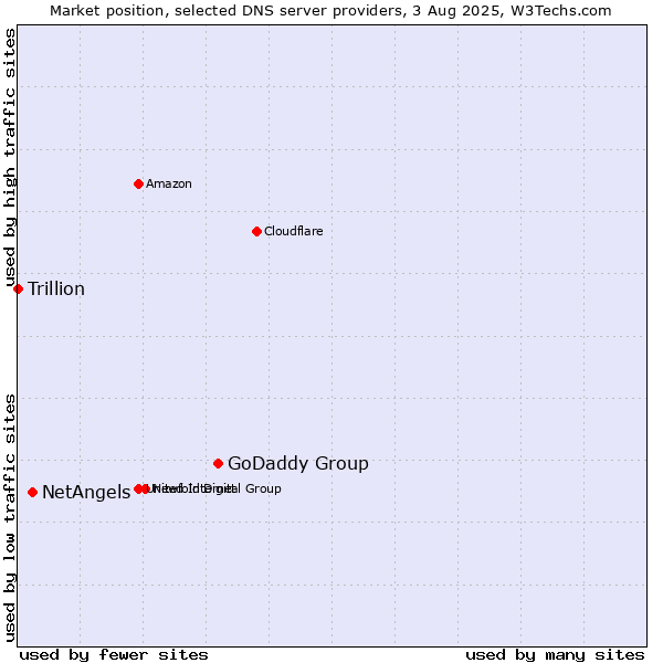 Market position of GoDaddy Group vs. NetAngels vs. Trillion