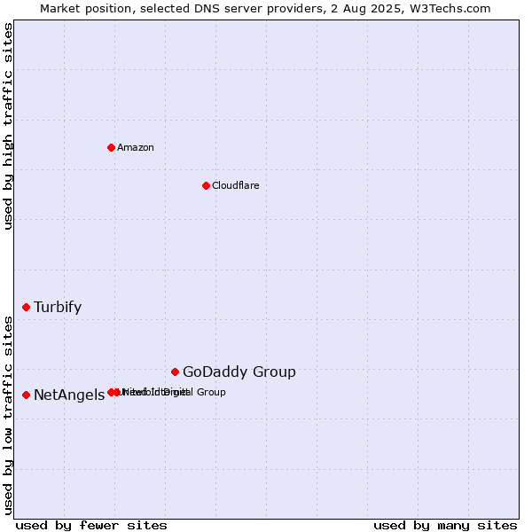 Market position of GoDaddy Group vs. Turbify vs. NetAngels
