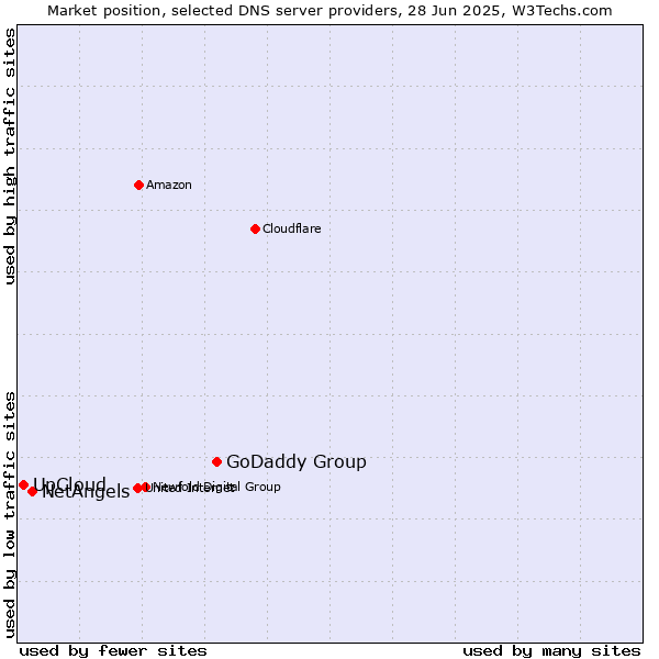 Market position of GoDaddy Group vs. NetAngels vs. UpCloud