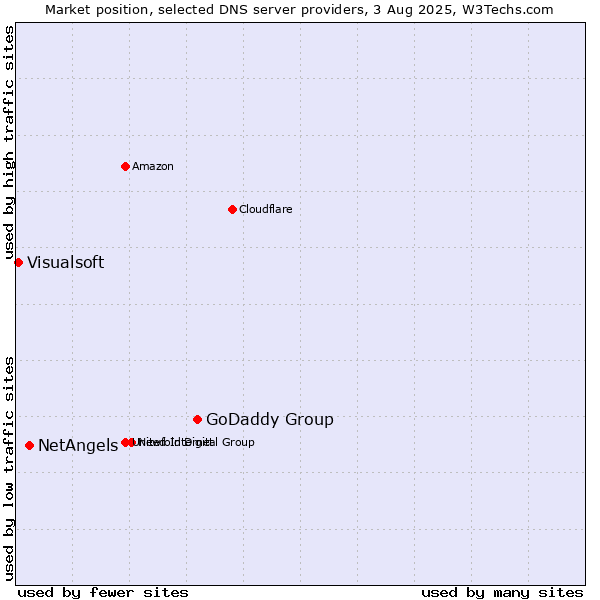 Market position of GoDaddy Group vs. NetAngels vs. Visualsoft