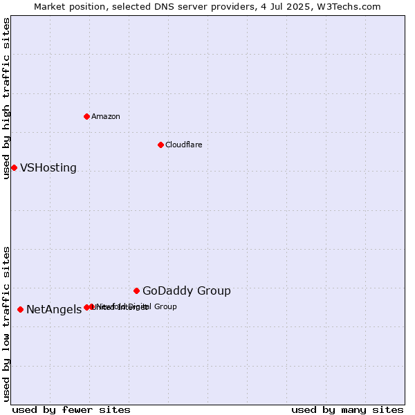 Market position of GoDaddy Group vs. NetAngels vs. VSHosting