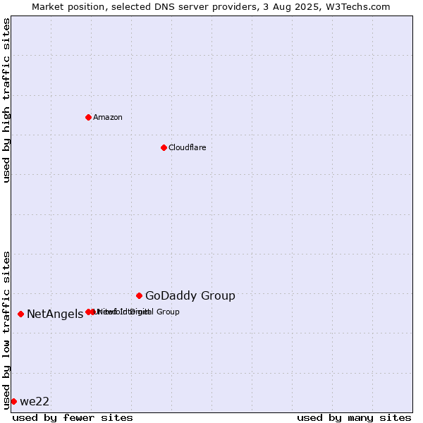 Market position of GoDaddy Group vs. NetAngels vs. we22