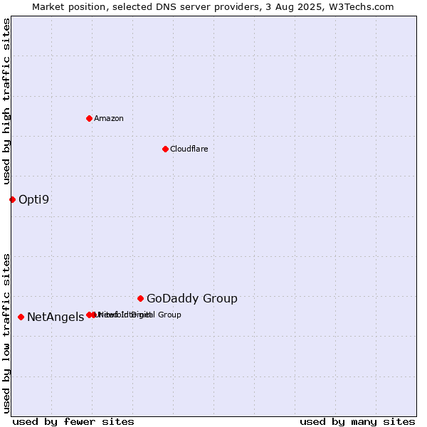 Market position of GoDaddy Group vs. NetAngels vs. Opti9