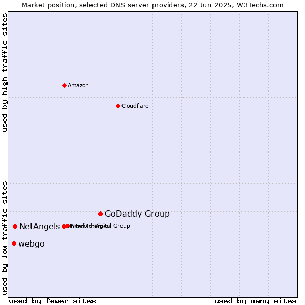 Market position of GoDaddy Group vs. NetAngels vs. webgo