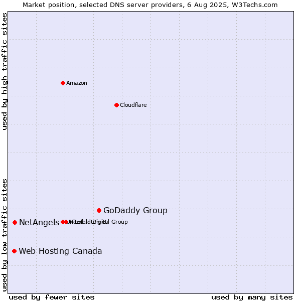 Market position of GoDaddy Group vs. NetAngels vs. Web Hosting Canada