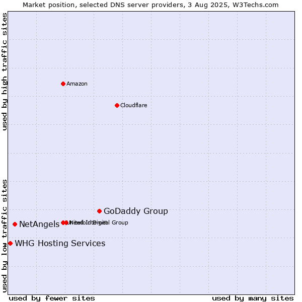 Market position of GoDaddy Group vs. NetAngels vs. WHG Hosting Services
