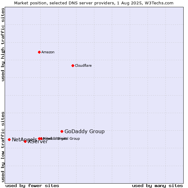 Market position of GoDaddy Group vs. XServer vs. NetAngels