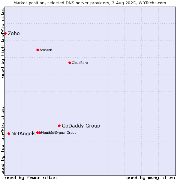 Market position of GoDaddy Group vs. NetAngels vs. Zoho