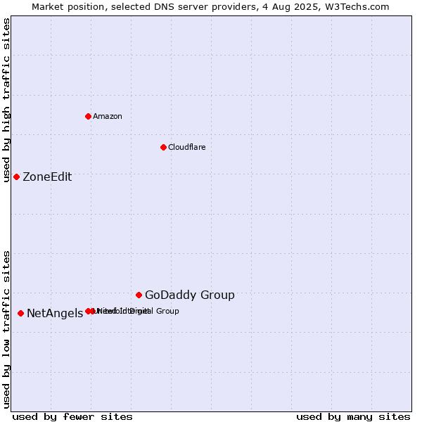 Market position of GoDaddy Group vs. NetAngels vs. ZoneEdit