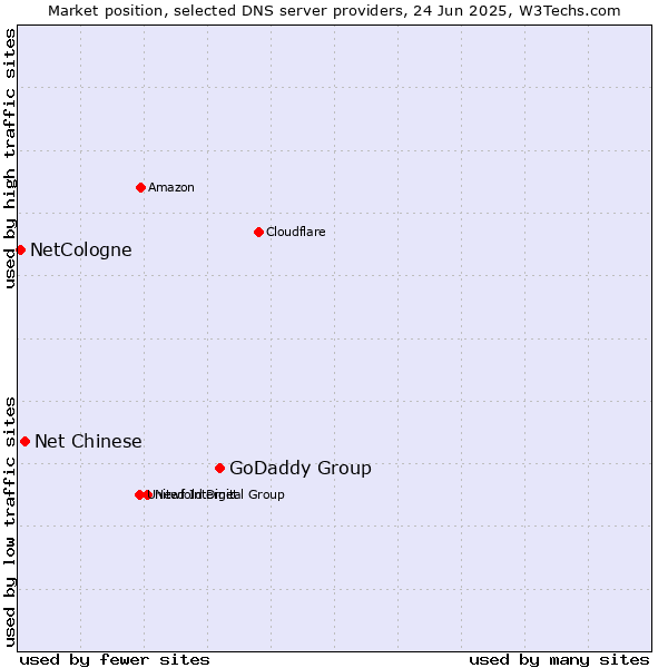 Market position of GoDaddy Group vs. Net Chinese vs. NetCologne