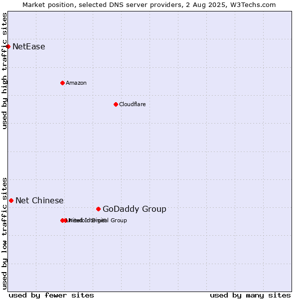 Market position of GoDaddy Group vs. Net Chinese vs. NetEase