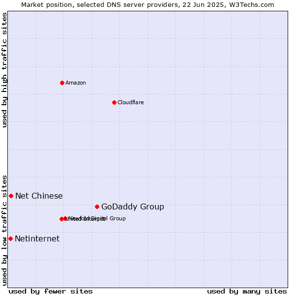 Market position of GoDaddy Group vs. Net Chinese vs. Netinternet