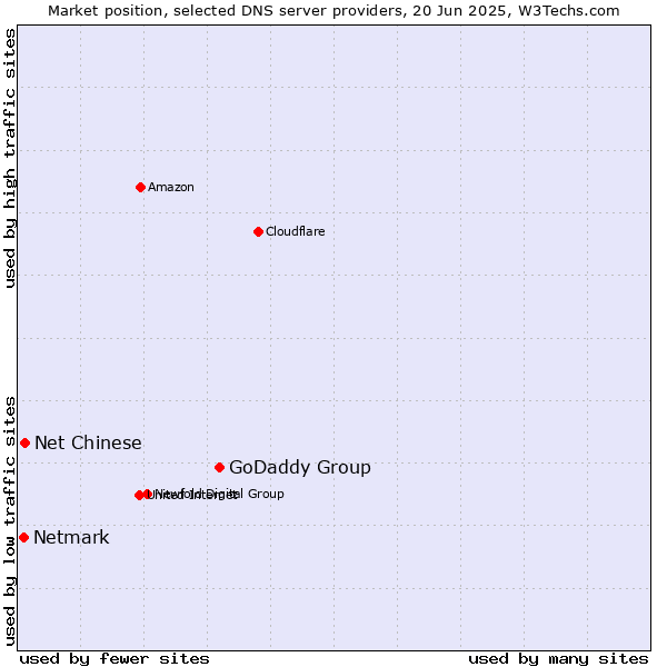 Market position of GoDaddy Group vs. Net Chinese vs. Netmark