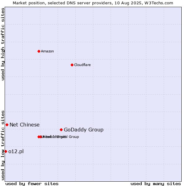 Market position of GoDaddy Group vs. Net Chinese vs. o12.pl