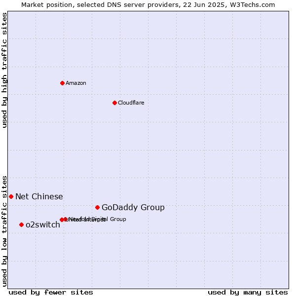 Market position of GoDaddy Group vs. o2switch vs. Net Chinese