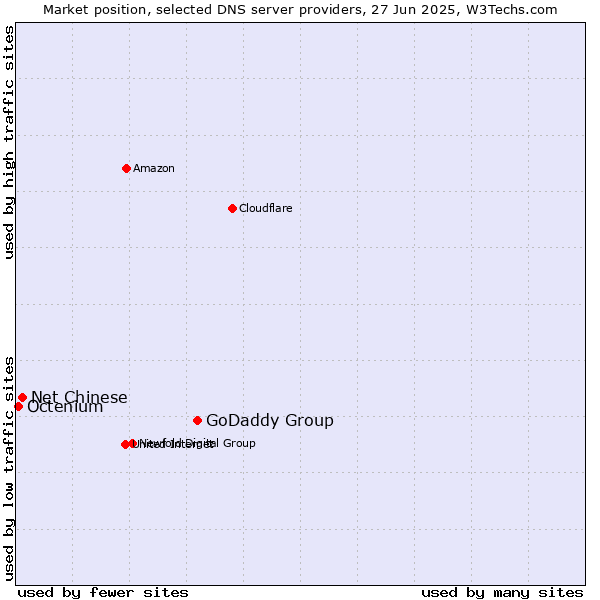 Market position of GoDaddy Group vs. Net Chinese vs. Octenium