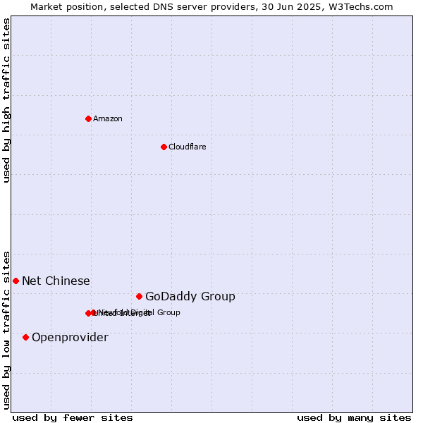 Market position of GoDaddy Group vs. Openprovider vs. Net Chinese