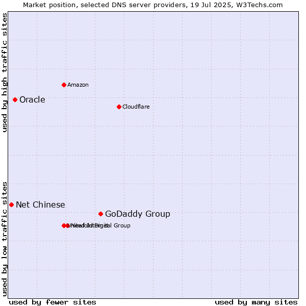 Market position of GoDaddy Group vs. Oracle vs. Net Chinese
