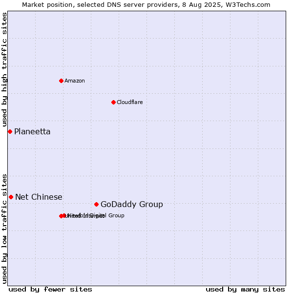Market position of GoDaddy Group vs. Net Chinese vs. Planeetta