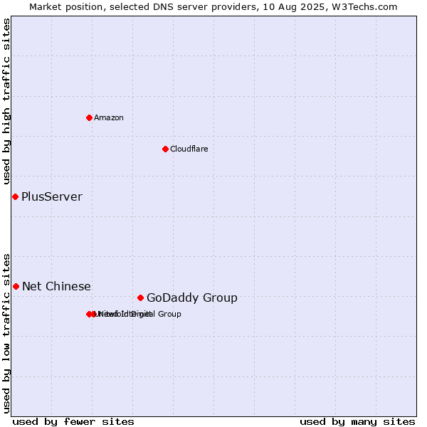 Market position of GoDaddy Group vs. Net Chinese vs. PlusServer