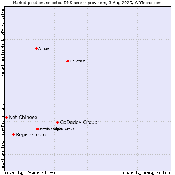 Market position of GoDaddy Group vs. Register.com vs. Net Chinese