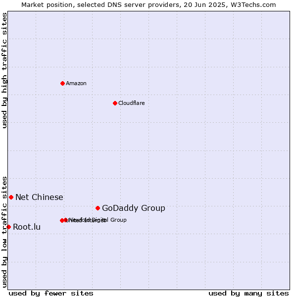 Market position of GoDaddy Group vs. Net Chinese vs. Root.lu