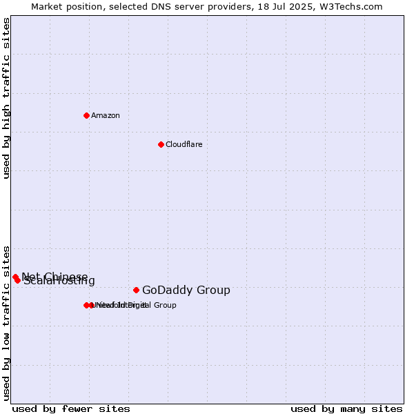 Market position of GoDaddy Group vs. ScalaHosting vs. Net Chinese